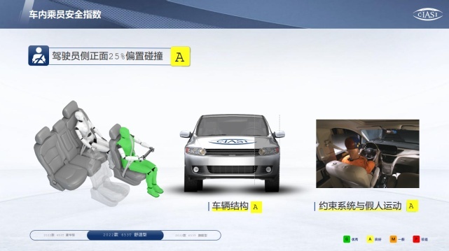 GL8这次硬气了 中保研新一轮碰撞测试成绩出炉 偏置碰撞拿了A