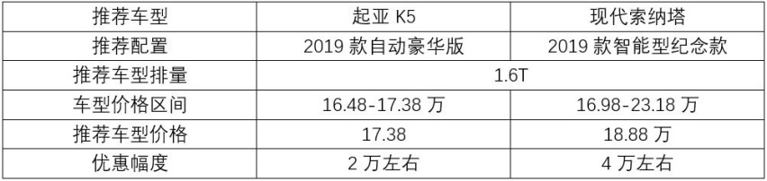 不到20万的长轴中型车，起亚K5对比现代索纳塔