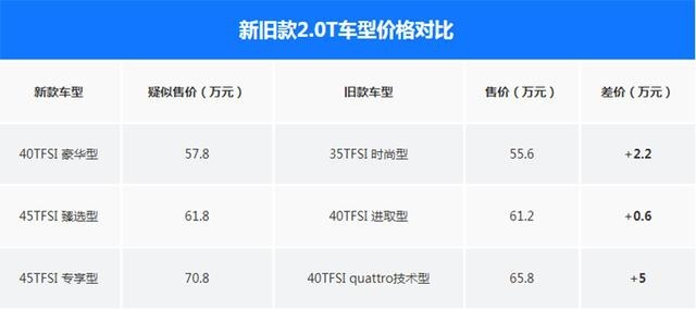 疑似全新奥迪A7售价曝光，2.0T比3.0T便宜21万