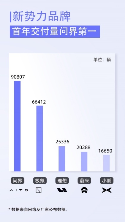 AITO问界4月销量4585辆环比增24.6%，还有新车型陆续投放
