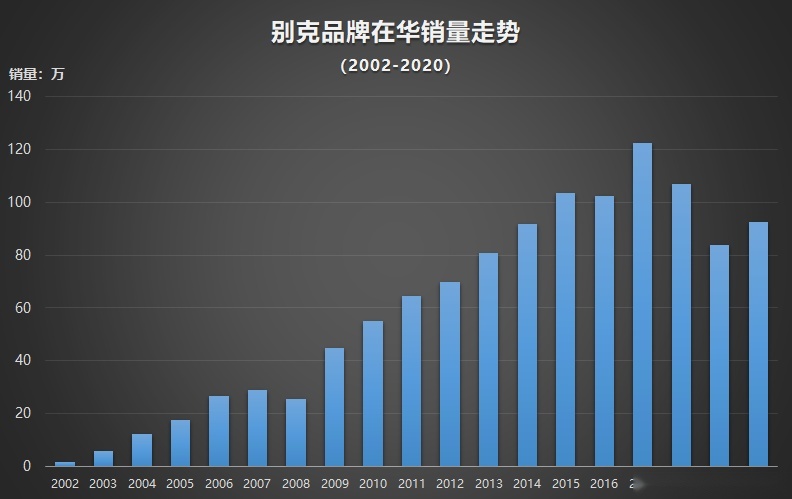 别克：重回高端赛道