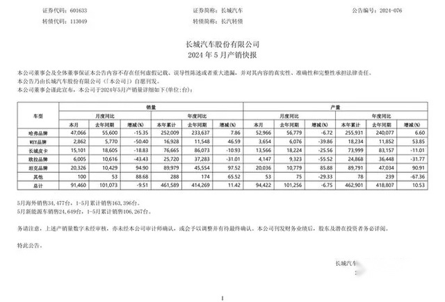 长城5月销量出炉，子品牌销量下滑严重，连哈弗也不灵了？