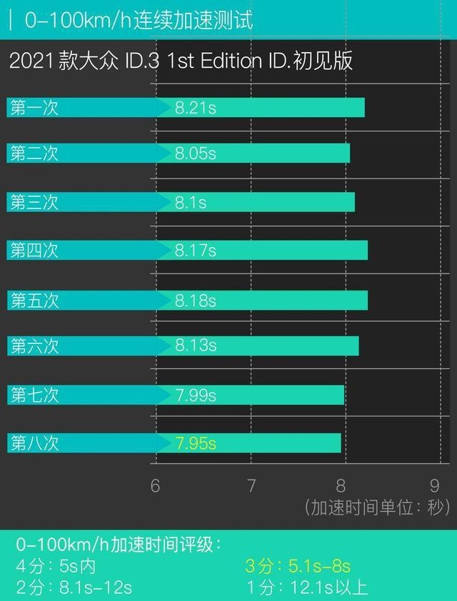 比Model 3便宜了10万的ID.3值吗？评测纯电动车大众ID.3
