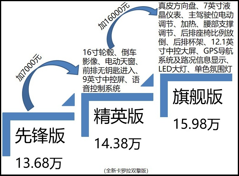 15万预算，终端优惠后是选朗逸/全新卡罗拉/全新轩逸？