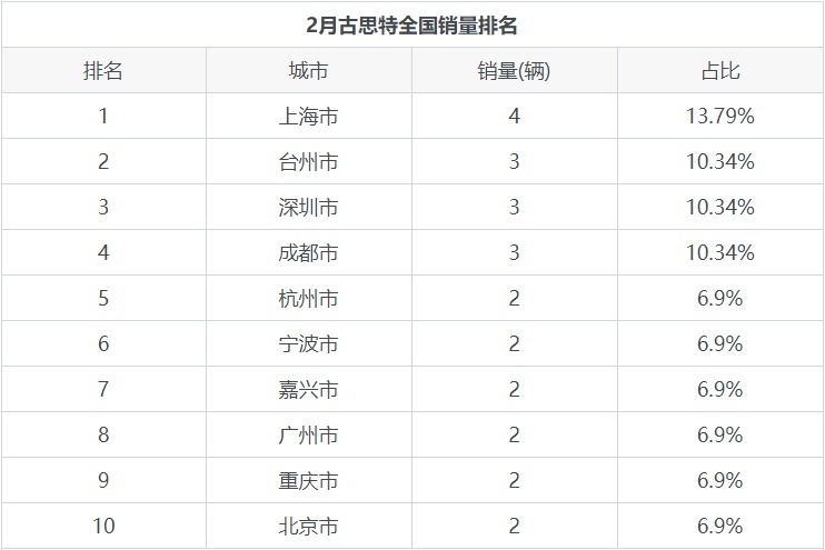 劳斯莱斯古思特销量曝光，哪些城市销量最高？