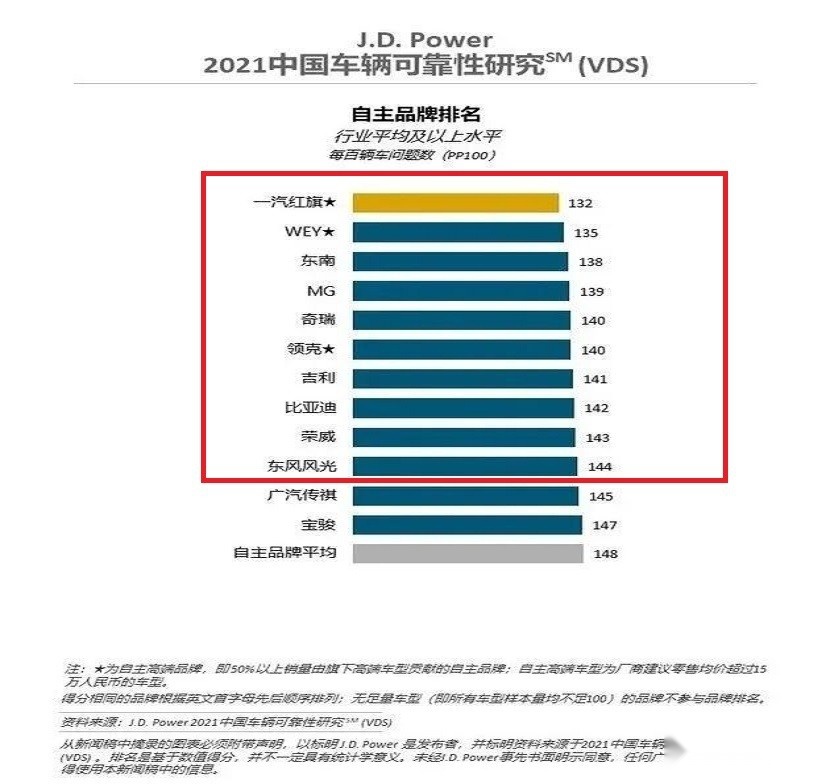 2021质量最可靠的“十大车企”：红旗第一，第三名有些意外