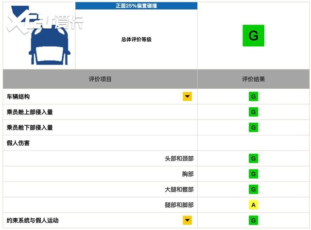 特斯拉Model3中保研碰撞成绩公布，国产之后到底有没有缩水？