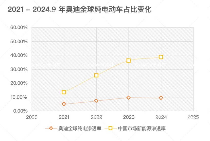 没有四环的奥迪，就是给智己做嫁衣？