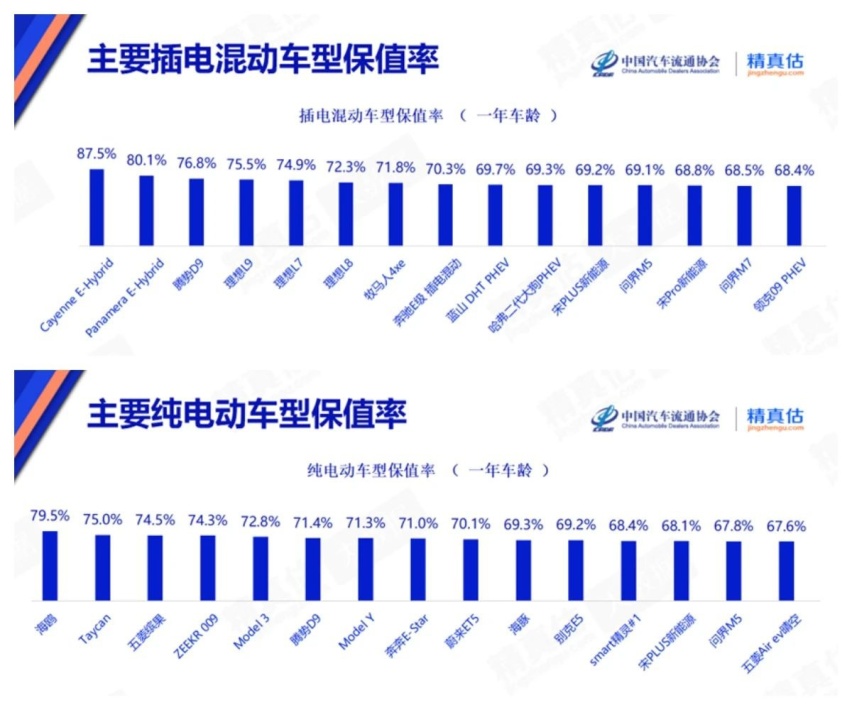 中汽协发布汽车保值率报告：“遥遥领先和国车之光”垫底