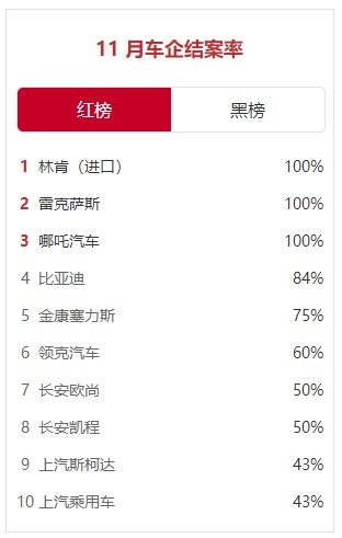 年末买车必看，车企投诉黑红榜单出炉，哪家更靠谱？