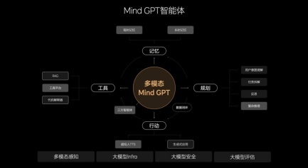 理想同学AI智能技术：从助手到家人的进阶之路
