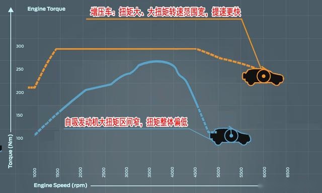 涡轮增压跑高速，为什么会后劲不足？