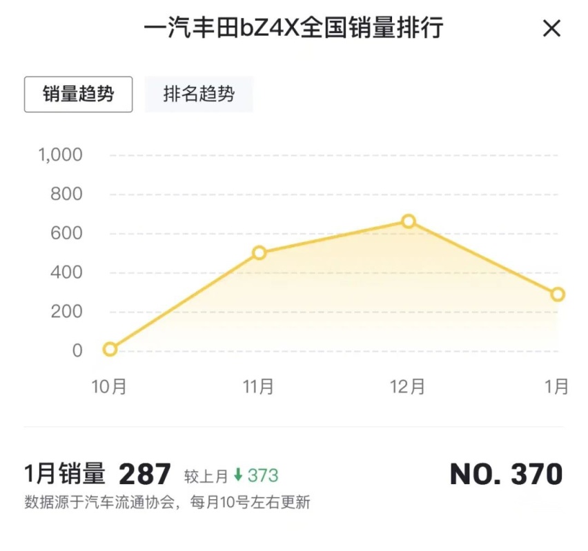 平均月销不足千辆，广汽丰田bZ4X直降3万元救市，还有机会吗？