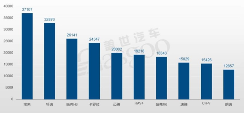 大数据看各地区中国人爱买啥车，你是典型的当地人吗？