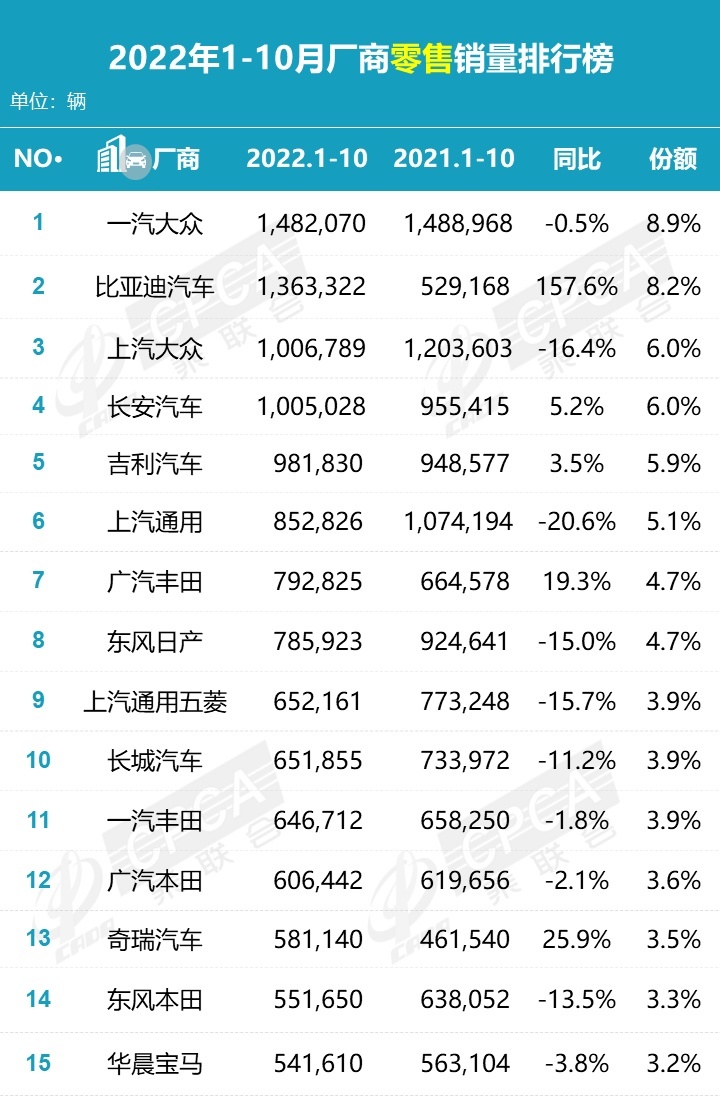 盘点1-10月销量最好的5家车企，长安、吉利分列4、5，比亚迪排第2