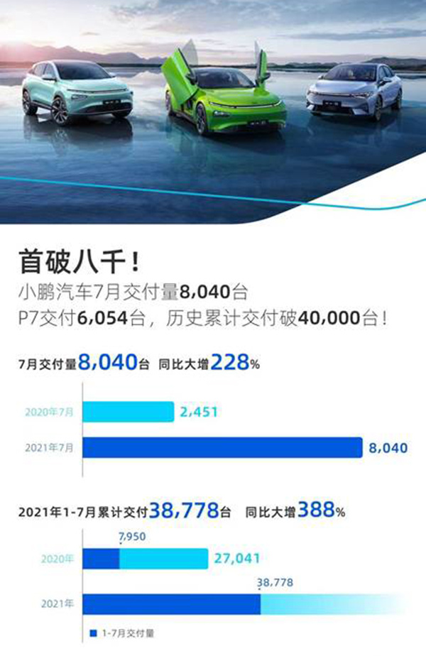 小鹏汽车7月销量首次突破八千，环比增22%，P7功不可没