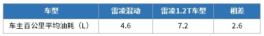 10.58万起的这些车太省油了 95号油价破8元都不虚！