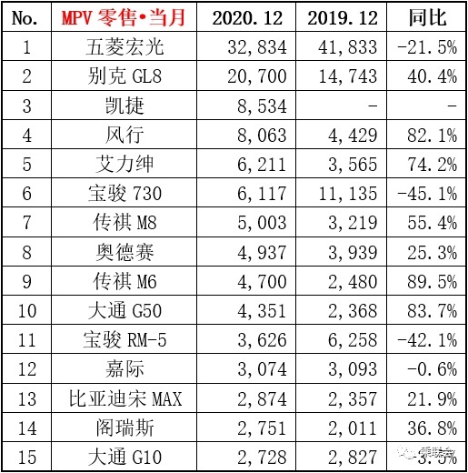 2020年MPV销量排行：合资仅3款，传祺M8同比近5成！