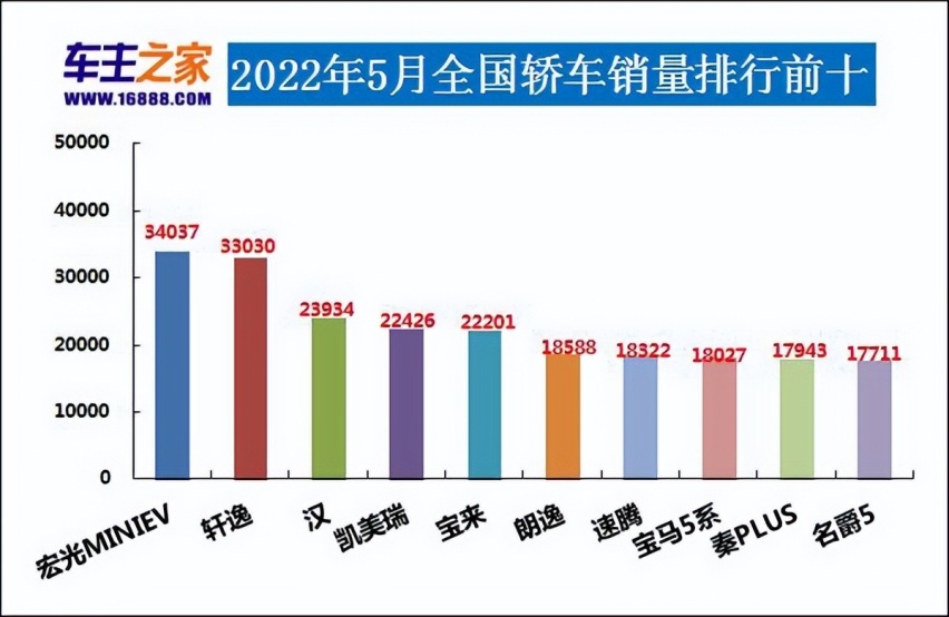 2022年5月汽车销量排行榜 一汽-大众销量领衔
