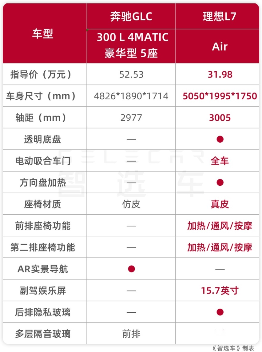 全新GLC刚上市就优惠2万，奔驰的品牌神话被打破？