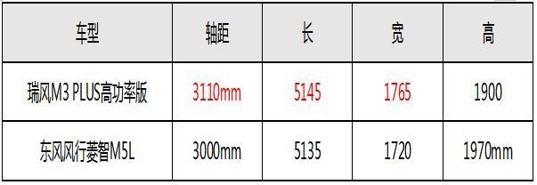 助攻创业赚钱致富，瑞风M3 PLUS和菱智M5L谁更给力？