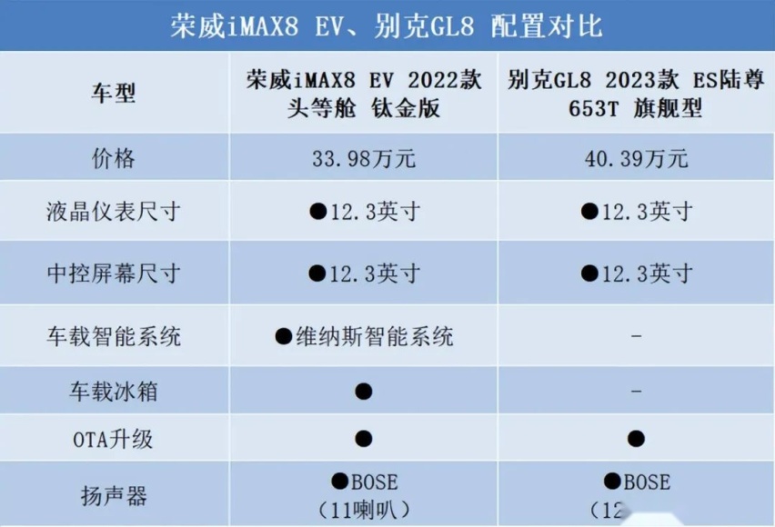 30万多预算，燃油MPV霸主和纯电MPV新生应该怎么选？