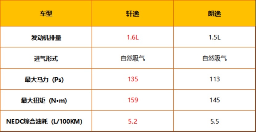实用是主流需求 2022款轩逸和2021款朗逸谁才是全能王牌家轿？