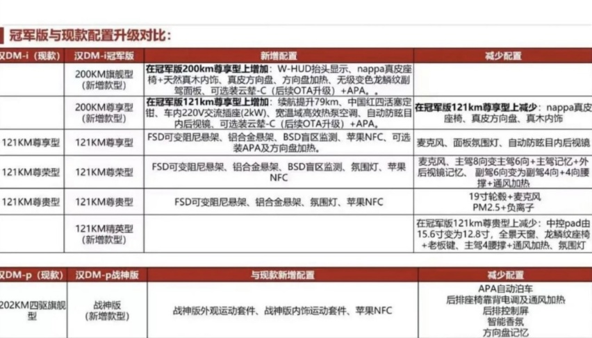 比亚迪新款汉DM配置曝光，冠军版疑似17.98万起，增200KM续航版