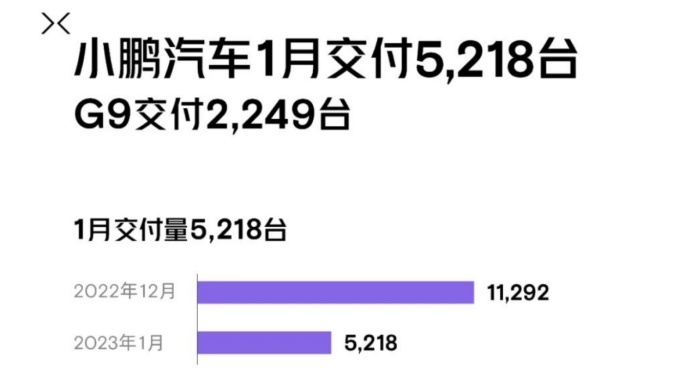 新能源车企1月销量排名：理想突破1.5万辆排第一