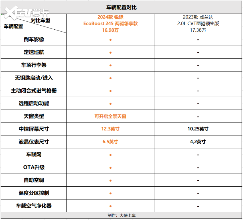 20万以内买合资SUV，“锐际or威兰达”到底该选谁？