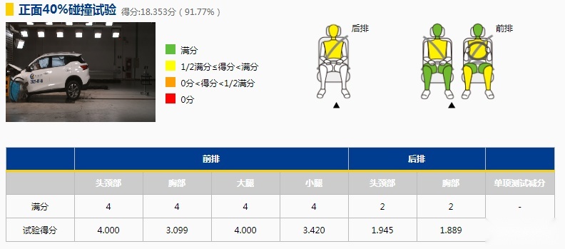 行人保护得分率刚过线，传祺GS4获五星安全评价