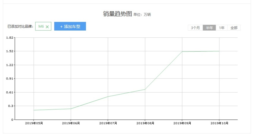 6.6万买大牌1.5T紧凑级SUV？这几款车性价比无敌了！