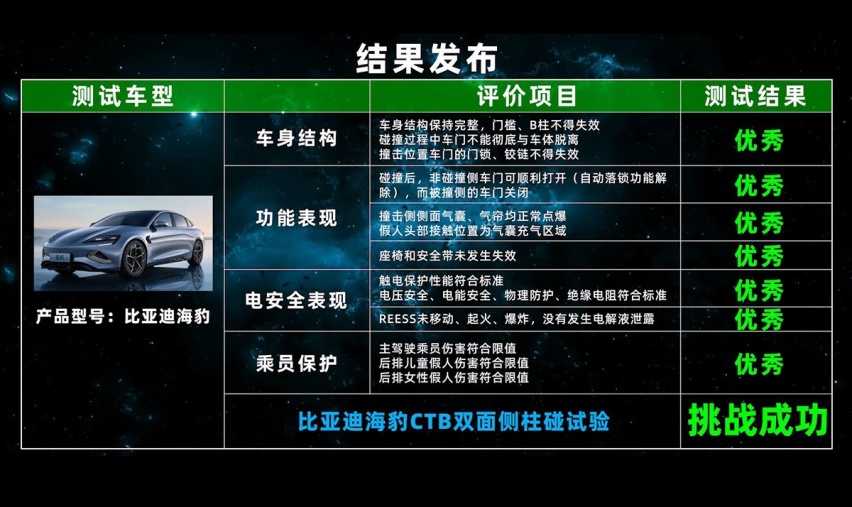 比亚迪又走红了，CTB技术被认可，比亚迪海豹成功通过碰撞试验