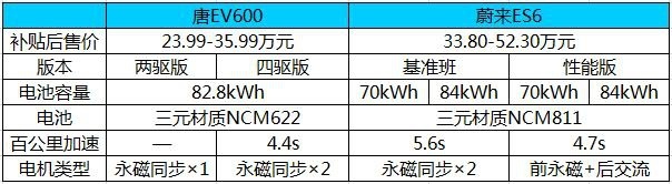 深度解读 唐EV600为什么比蔚来ES6加速快续航长
