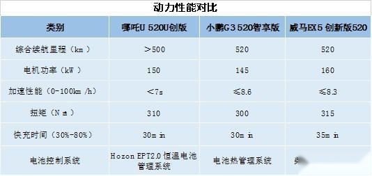 热门纯电SUV怎么选？哪吒U/小鹏G3/威马EX5深度对比