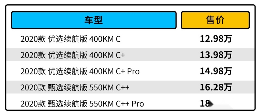 未来科技感拉满的SUV售价12.98万起 选哪款最值？