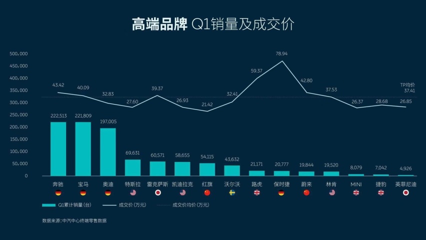 高端品牌Q1销量 特斯拉仅次于BBA 蔚来激增420％