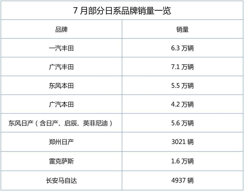 暴跌超3成，上半年销量仅22.7万辆，东风本田销量为啥“崩”了？