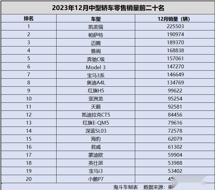 2023年中型轿车销量很强劲 八款过十万 德系品牌战力十足
