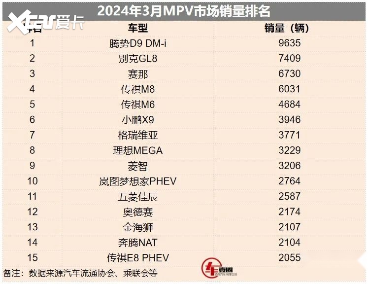 3月mpv销量丨理想mega进前十,67赛那超传祺m8,低端不好卖?