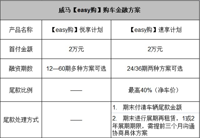 不惧补贴退坡，威马推出超低日供【easy购】购车金融方案