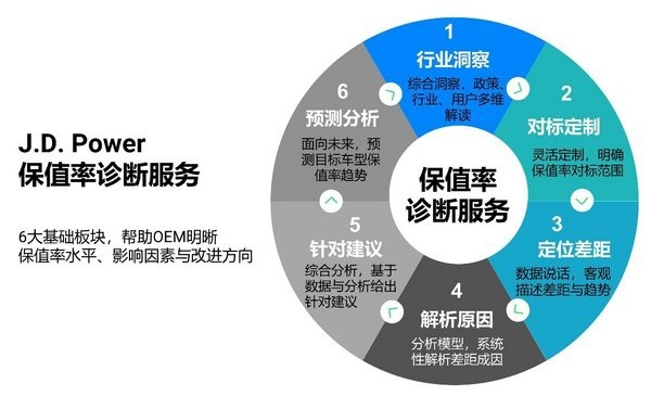 J.D. Power保值率诊断服务构成