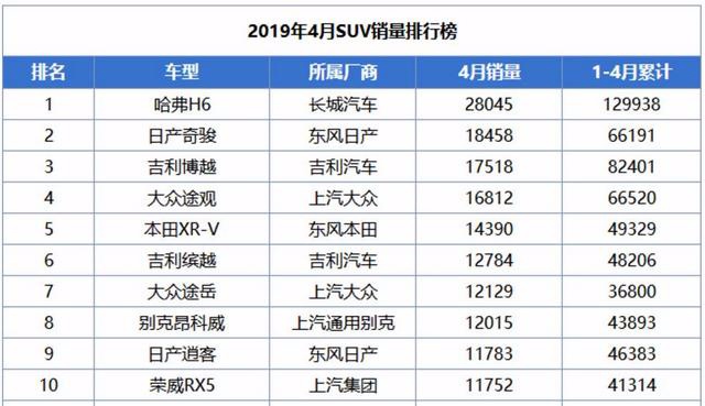 优惠1.7万，4月销量排名第十的荣威RX5实力几何？