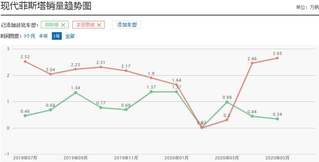 现代菲斯塔明明比思域快，但就是卖不过思域，这是为什么？