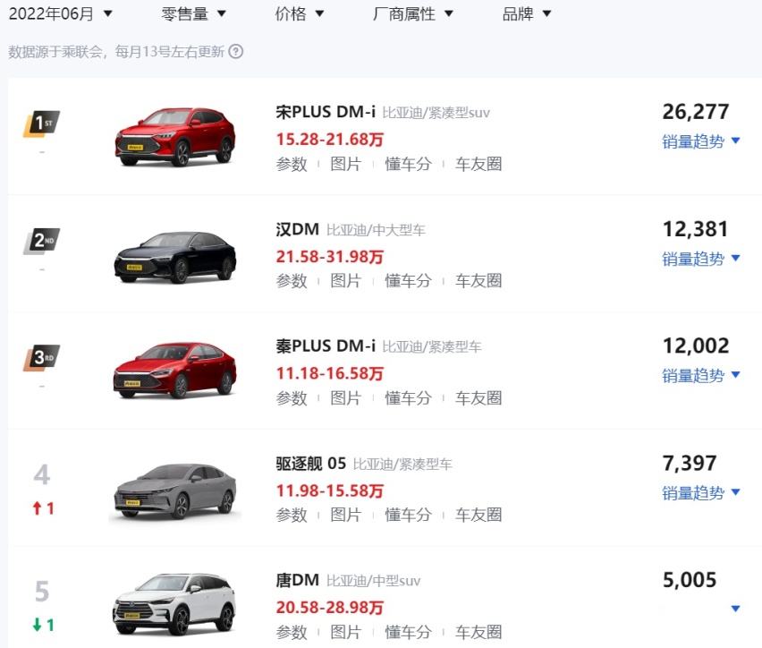 前5名都是比亚迪！解读6月插电式混动销量排行榜