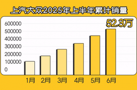 半年销量劲增2.3% 上汽大众交出突破内卷成绩单