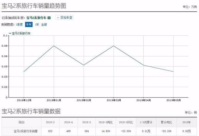 宝马2系旅行车,优惠近10万,为何销量不见长