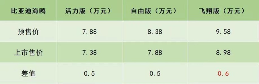 低配性价比高？ 比亚迪海鸥上市7.38万-8.98万元，最高续航405