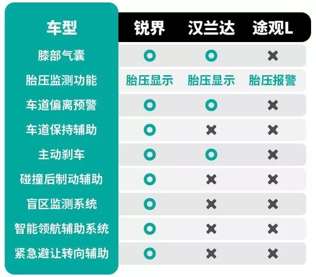 挑配置看质价比，锐界/汉兰达/途观L谁更值得推荐？