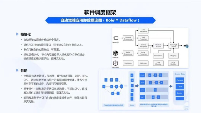 地平线智能驾驶应用软件部宋巍：面向规模化量产的智能驾驶系统和软件开发